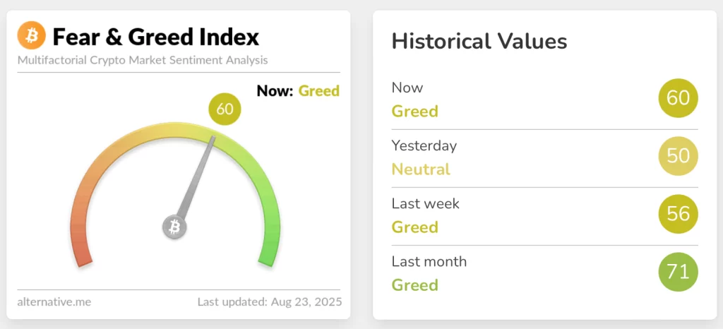 The Crypto Fear & Greed Index returned to Greed on Saturday after the Federal Reserve Chair Jerome Powell hinted at upcoming rate cuts. Source: alternative.me