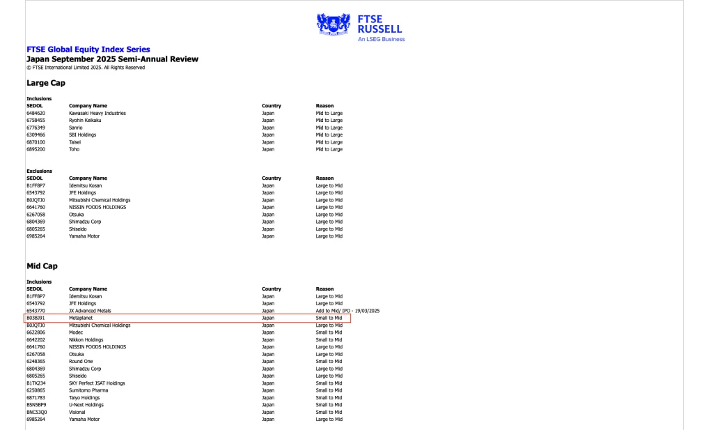 The FTSE Global Equity Index Series semi-annual review upgraded Metaplanet from a small-cap stock to a mid-cap stock. Source: FTSE Russell