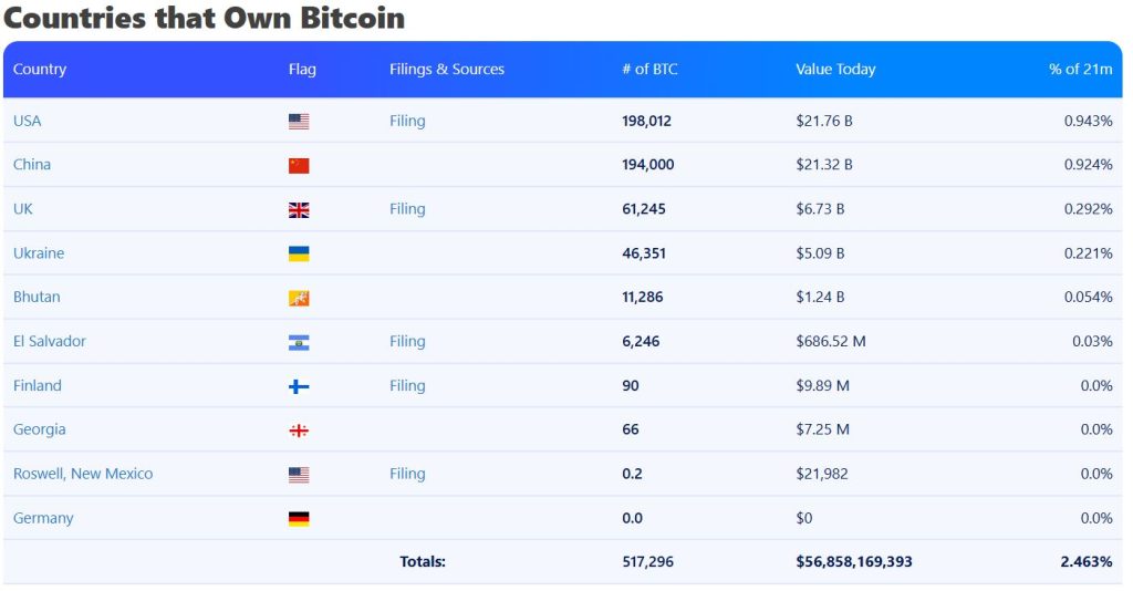 The US, China and the UK are the top countries holding Bitcoin, with the UAE coming in sixth based on its recently disclosed holdings. Source: BitBo