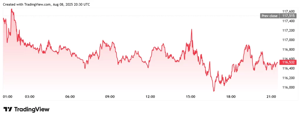Source: TradingView; Bitcoin Daily Chart