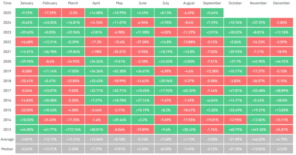 10 out of 12 Octobers have been bullish. Source: CoinGlass