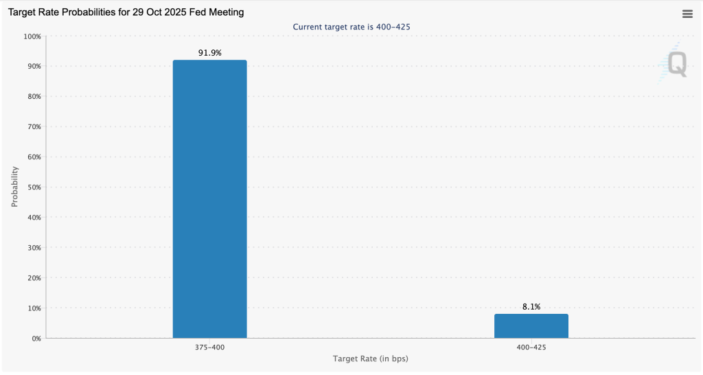 91.9% of traders now expect an interest rate cut of up to 50 BPS at the next FOMC meeting in October. Source: CME Group