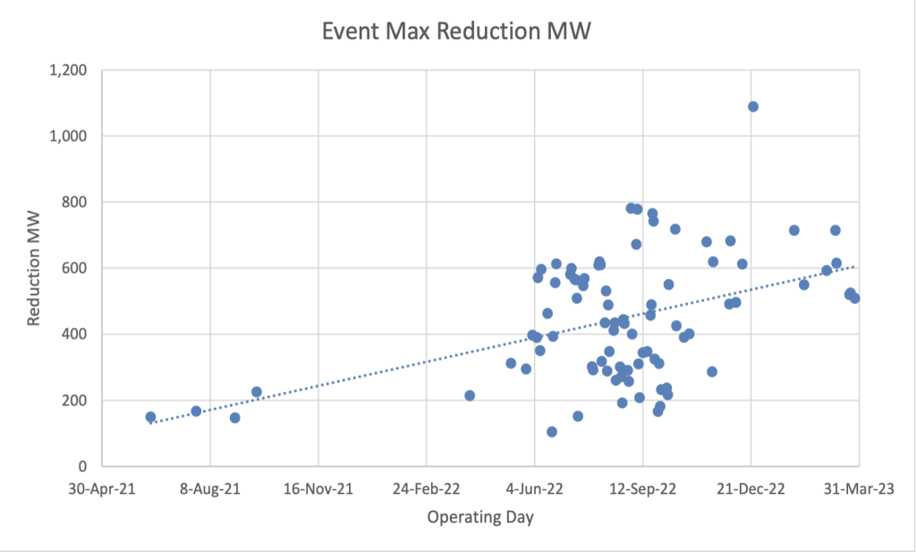 A chart showing the reduction in energy usage of crypto miners in Texas during times of peak demand from 2021-2023. Source: ERCOT