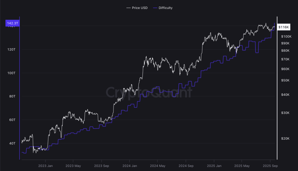 Bitcoin network difficulty hit a new all-time high in September. Source: CryptoQuant