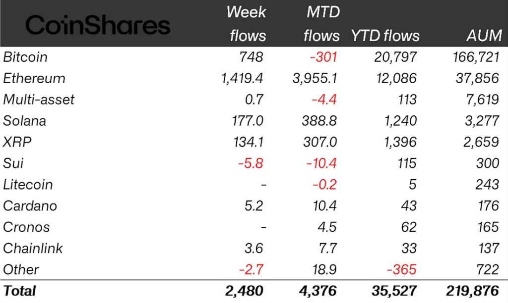 Crypto ETP flows by asset as of Friday (in millions of US dollars). Source: CoinShares