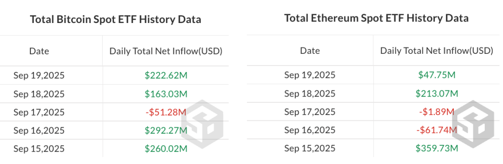 Daily flows in spot Bitcoin ETFs versus spot Ether ETFs last week. Source: SoSoValue