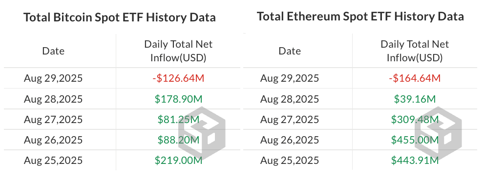 Daily flows in spot Bitcoin ETFs versus spot Ether ETFs last week. Source: SoSoValue