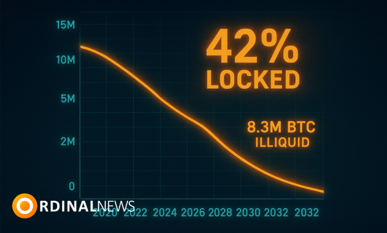 Fidelity Predicts Bitcoin’s Illiquid Supply Could Reach 8.3M by 2032
