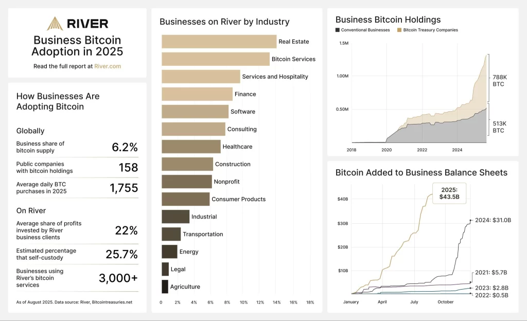 Key Bitcoin adoption metrics in the private sector. Source: River