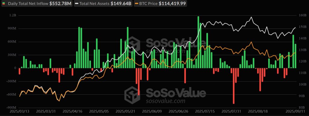Spot Bitcoin ETF daily net inflow data. Source: SoSoValue