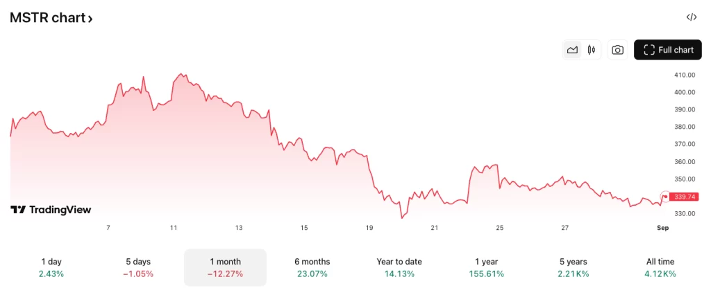 Strategy (MSTR) shares price chart in the past 30 days. Source: TradingView