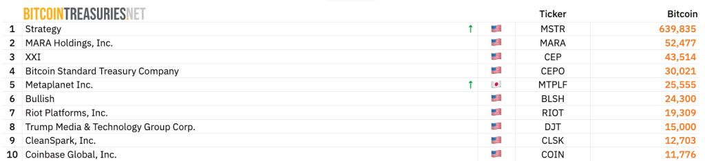 Top 10 public Bitcoin treasury companies as of Monday, 12:30 pm UTC. Source: BitcoinTreasuries.NET