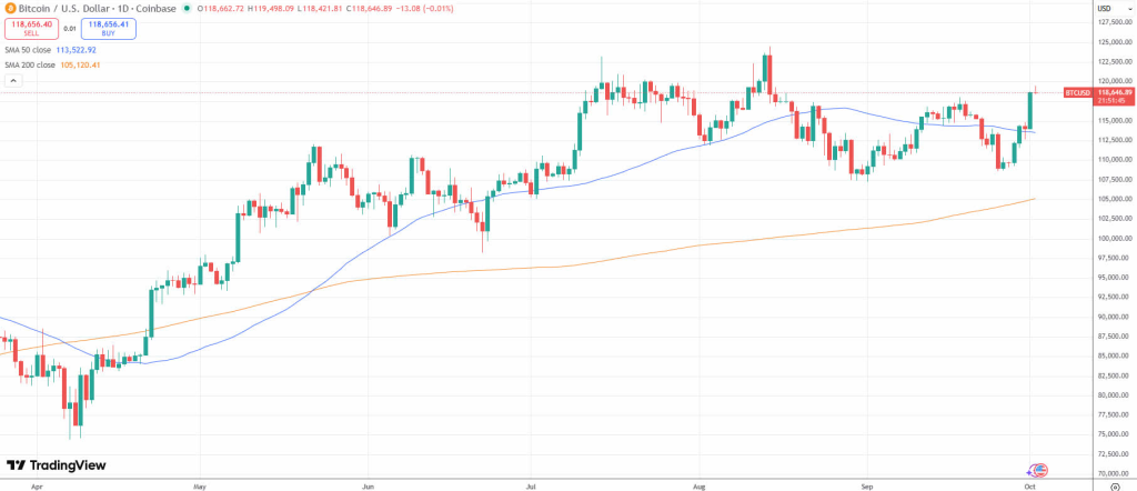 BTC taps a seven-week high on Coinbase. Source: Tradingview