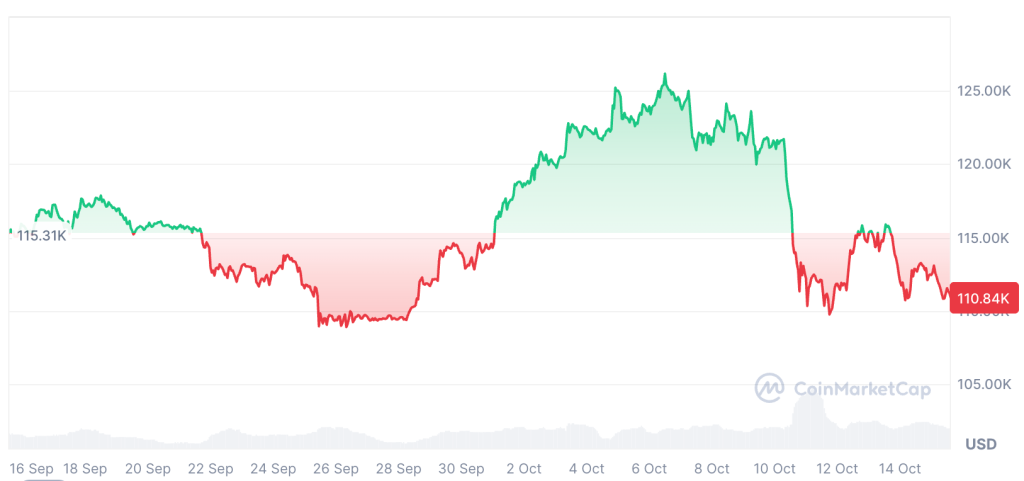 Bitcoin has declined by 4.19% over the past 30 days. Source: CoinMarketCap
