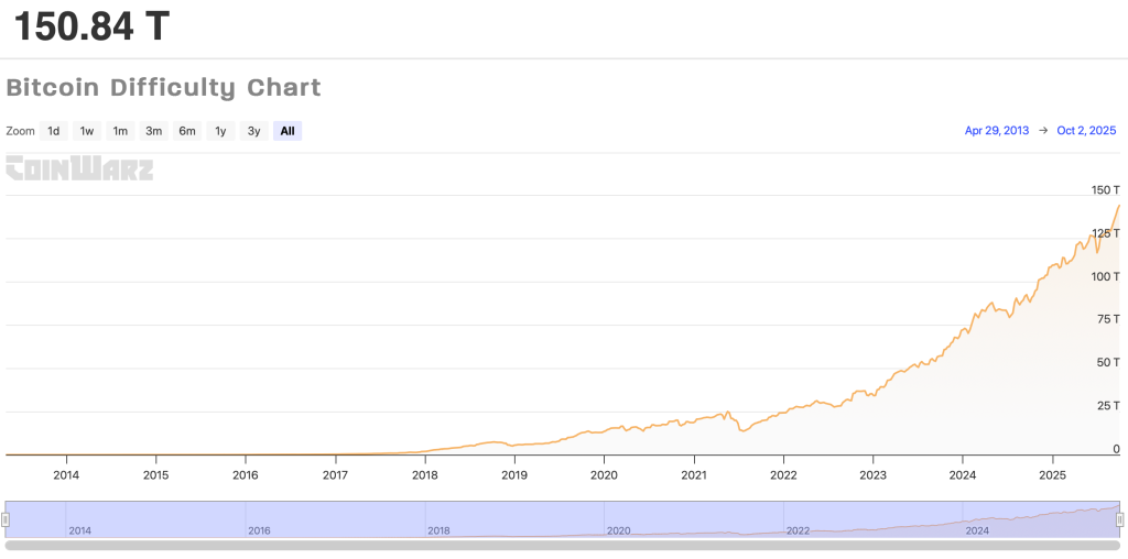 Bitcoin mining difficulty chart. Source: Coinwarz.com