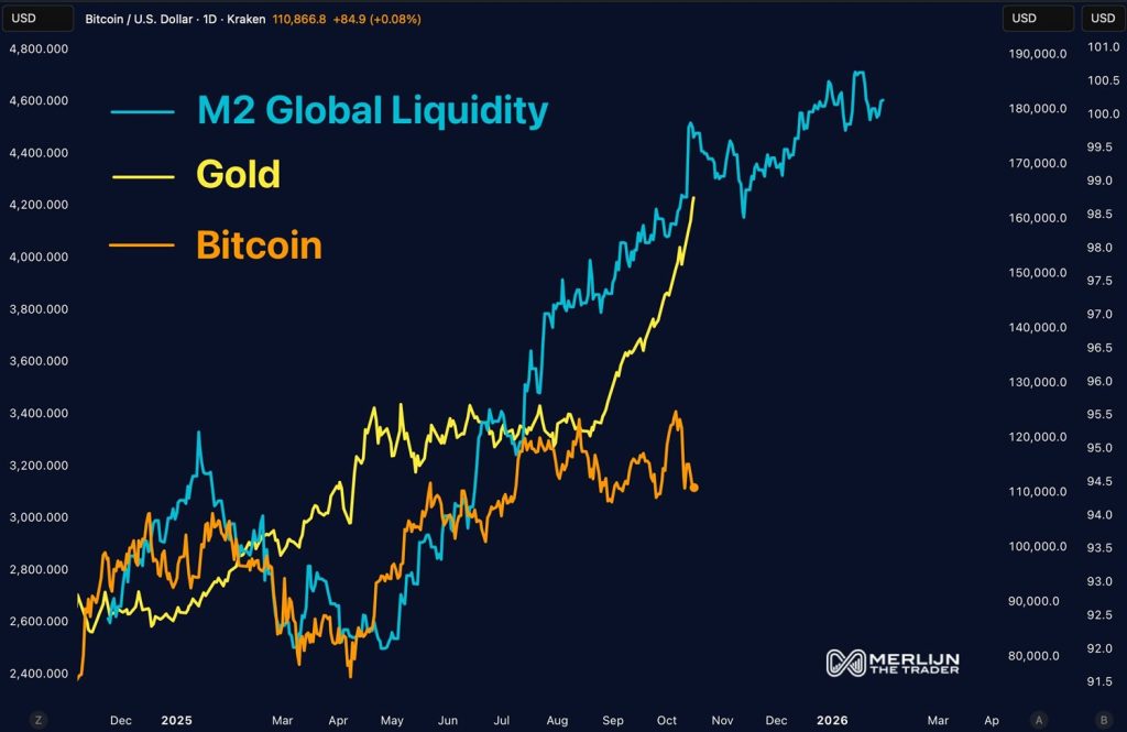 Bitcoin prices lag gold and M2 but usually catch up. Source: Merlijn the Trader
