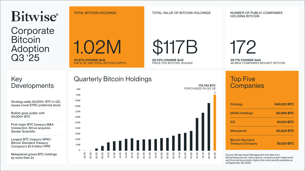Bitwise’s report indicates that corporate adoption of Bitcoin remains steady. Source: Bitwise