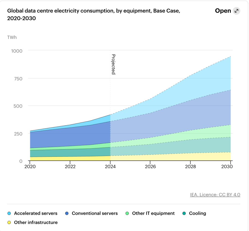 Energy demand for AI data centers is projected to continue surging throughout 2030. Source: IEA