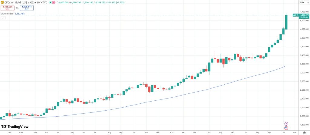 Gold has more than doubled since the beginning of 2024. Source: TradingView